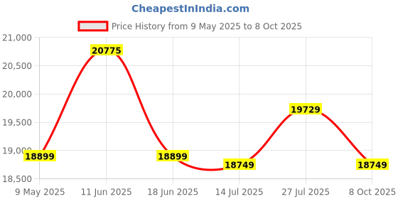 amazon.in GYM24 EQUIPMENTS SUPER 20in1 exercise bench, fitness equipment, home gym, adjustable bench (incline Decline Flat) Black Leg Extn Curl, Dip Bar Pullupsbar- Loading Capacity: 400 Kg gym24 equipments Price History Graph from 9 May 2025 to 8 Oct 2025