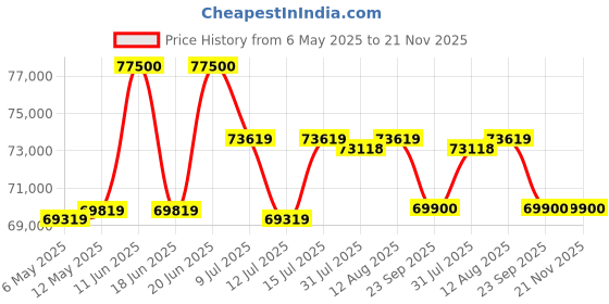 amazon.in GYM24 EQUIPMENTS The Gym24 Sonata Functional Trainer with Smith Machine & Power Cage (Red- Balck) PVC Weight gym24 equipments Price History Graph from 6 May 2025 to 20 Nov 2025