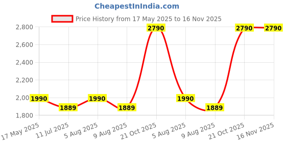 amazon.in gym24 equipments GYM24 Fixed Barbell Weight Dumbbles Inner Rod Thickness 30mm (10 kg Straight, Straight) gym24 equipments Price History Graph from 17 May 2025 to 16 Nov 2025