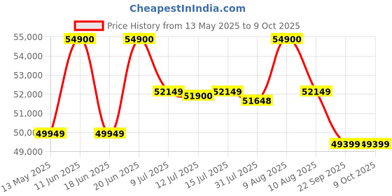amazon.in Gym24 Functional Trainer with Smith Machine – All-in-One Home Gym Machine | Chest, Bicep, Tricep,Back Workout | Ultimate Strength Training | PVC Price History Graph from 13 May 2025 to 8 Oct 2025