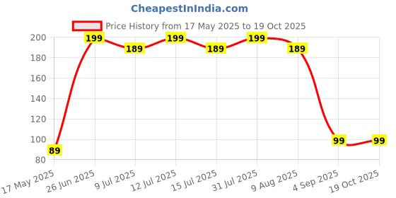 amazon.in gym24 equipments Gym24 Kecher Lock Pin, Yellow Plastic Head with Steel Shaft, Exercise Equipment Accessory gym24 equipments Price History Graph from 17 May 2025 to 19 Oct 2025