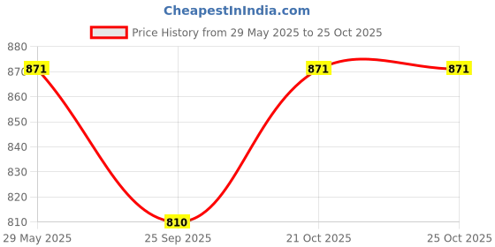 amazon.in Gymaholic Arm Blaster, Arm Blaster for Biceps and Triceps, Arm Blaster for Gym, Arm Blaster Belt, Arm Blaster Combo Price History Graph from 29 May 2025 to 24 Oct 2025