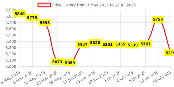 amazon.in Gymboss Bundle - 2 Items: 1 Interval Timer and Stopwatch + 1 Watch Strap Price History Graph from 3 May 2025 to 17 Jul 2025