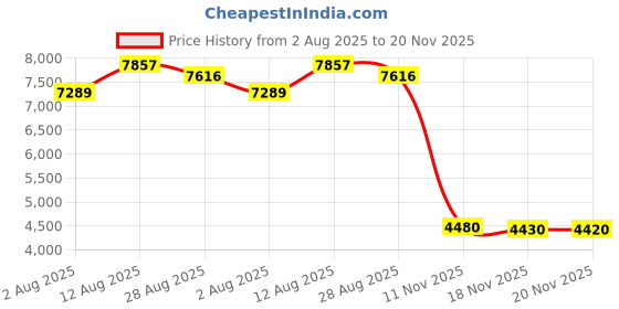 amazon.in Gymboss Charge Interval Timer and Stopwatch - Black/Red Softcoat Price History Graph from 2 Aug 2025 to 20 Nov 2025