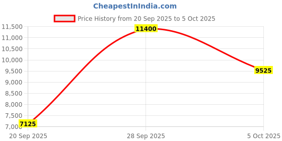 amazon.in Gymboss Charge Interval Timer and Stopwatch - Black/Red Softcoat Price History Graph from 20 Sep 2025 to 5 Oct 2025