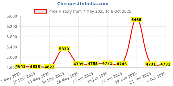 amazon.in Gymboss Plus Interval Timer and Stopwatch (Violet/Pink) gymboss Price History Graph from 7 May 2025 to 5 Oct 2025