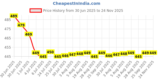 amazon.in GymBrat Foam Roller for Massage 33 cm Black with Pyramid notches, Deep tissue Massage for Body pain and Muscle Recovery Price History Graph from 30 Jun 2025 to 23 Nov 2025