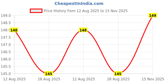 amazon.in GymBrat Weightlifting Wrist Wraps with Thumb loop, Wrist Support band, Black with Red Stripes, 30 cm, for Gym Men & Women, Workout, Fitness (Black And Green) Price History Graph from 12 Aug 2025 to 15 Nov 2025