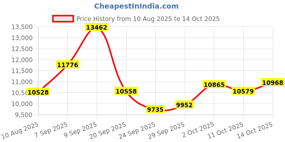 amazon.in Gymdin Portable Food Warming Mat, Foldable Food Warmer Features 5 Temperature Level & Full-surface Heating, Timer 4H& Child-Lock, Premium Silicone Electric Warming Trays for Party, Buffet, Gatherings Price History Graph from 10 Aug 2025 to 14 Oct 2025