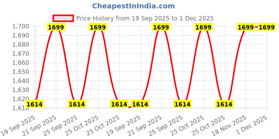 amazon.in gymfit Mens Track Suit khelo india tracksuit printed For Jogging, Running, Gymwear & Activewear (IN, Alpha, L, Regular, Big Boys, White and Navy Blue) gymfit Price History Graph from 19 Sep 2025 to 30 Nov 2025
