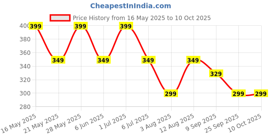 amazon.in GYMIFIC Athletic Shorts for Men with Pockets and Elastic Waistband Quick Dry Activewear gymific Price History Graph from 16 May 2025 to 10 Oct 2025