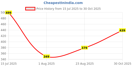 amazon.in gymific Black Compression Pants Tights for Men with Pocket gymific Price History Graph from 15 Jul 2025 to 30 Oct 2025