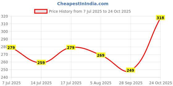 amazon.in gymific Compression Shorts Tights for Men Sports Best Multi Sports Skins Short Half for Gym, Running, Swimming, Yoga, Cricket, Football, Athlete Wear Nylon gymific Price History Graph from 7 Jul 2025 to 24 Oct 2025