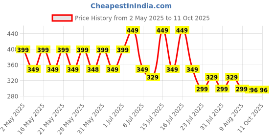 amazon.in gymific Compression Swimming Tshirt Half Sleevs for Men gymific Price History Graph from 2 May 2025 to 11 Oct 2025
