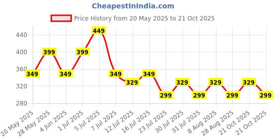 amazon.in gymific Compression Swimming Tshirt Half Sleevs for Men gymific Price History Graph from 20 May 2025 to 21 Oct 2025