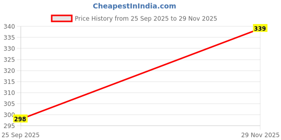 amazon.in GYMIFIC Compression Swimming Tshirt Half Sleevs for Men Price History Graph from 25 Sep 2025 to 29 Nov 2025