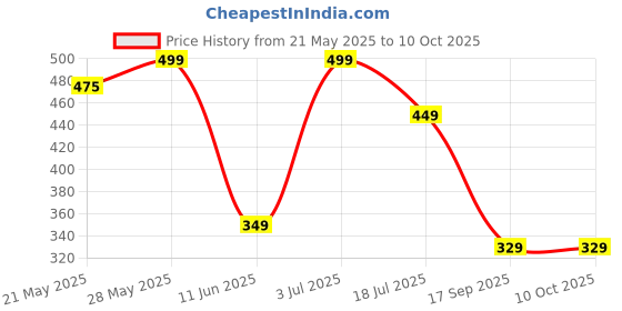 amazon.in GYMIFIC Dancing/Skating/Cycling/Guard Protector Knee Pads (LARGE, RED) gymific Price History Graph from 21 May 2025 to 10 Oct 2025