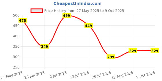 amazon.in GYMIFIC Dancing/Skating/Cycling/Guard Protector Knee Pads (MEDIUM, RED) Price History Graph from 27 May 2025 to 8 Oct 2025