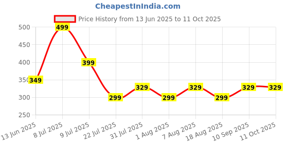 amazon.in GYMIFIC Dancing/Skating/Cycling/Guard Protector Knee Pads (SMALL, RED) gymific Price History Graph from 13 Jun 2025 to 10 Oct 2025