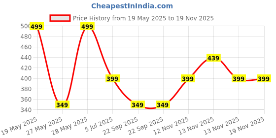 amazon.in gymific Fitness Men's Camouflage Running Shorts for Gym Workout gymific Price History Graph from 19 May 2025 to 18 Nov 2025