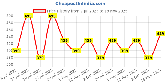 amazon.in gymific Fitness Men's Tight, Compression Lower, Gym Tight, Cycling Tight, Yoga Pant, Jogging Tights gymific Price History Graph from 9 Jul 2025 to 13 Nov 2025