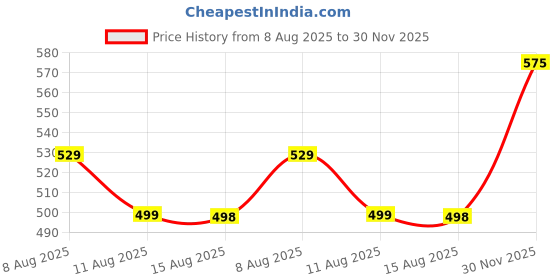 amazon.in gymific GYMIFICMen's Workout Set Compression Shirt and Pants Top Long Sleeve Sports Tight Base Layer Suit Quick Dry & Moisture-Wicking (Compression Workout Set Combo) gymific Price History Graph from 8 Aug 2025 to 30 Nov 2025