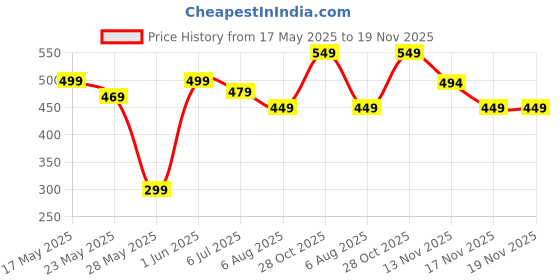 amazon.in GYMIFIC Men's 2 in 1 Running Shorts with Liner,Dry Fit Workout Shorts with Pockets gymific Price History Graph from 17 May 2025 to 19 Nov 2025
