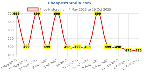 amazon.in GYMIFIC Mens 2 Pack Polyester Yoga Short Men Summer Running Gym Sports Shorts with Pockets Shorts for Men gymific Price History Graph from 4 May 2025 to 17 Oct 2025
