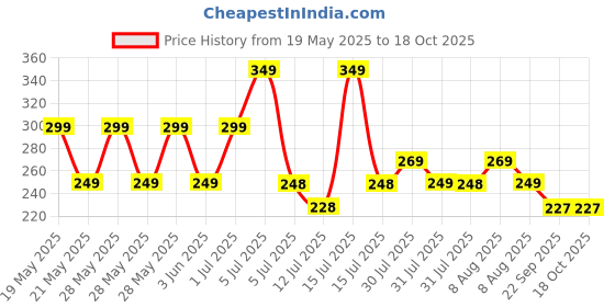 amazon.in GYMIFIC Mens Compression Shorts Training Athletics Workout Tight Compression Half Pants Men Running Tights for Sports gymific Price History Graph from 19 May 2025 to 18 Oct 2025