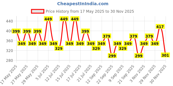 amazon.in gymific Sports Training Running Dry Fit Solid Shorts for Men gymific Price History Graph from 17 May 2025 to 29 Nov 2025