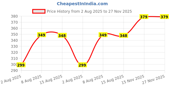 amazon.in gymific Sports Training Running Dry Fit Solid Shorts for Men gymific Price History Graph from 2 Aug 2025 to 27 Nov 2025
