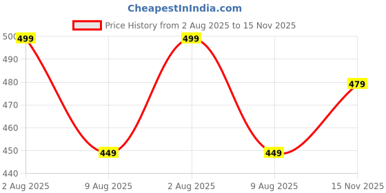 amazon.in GYMIFIC Women 2 in 1 Shorts Yoga Running Shorts Fitness Workout Gym Sports Shorts with Pockets Double-Layer gymific Price History Graph from 2 Aug 2025 to 15 Nov 2025