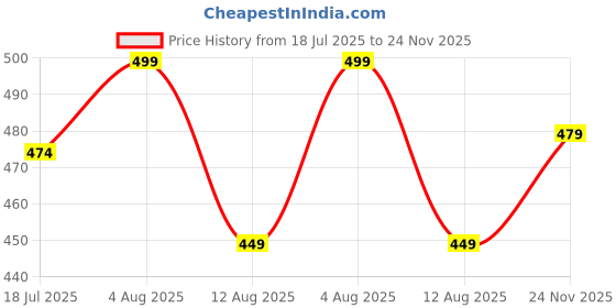 amazon.in gymific Women 2 in 1 Shorts Yoga Running Shorts Fitness Workout Gym Sports Shorts with Pockets Double-Layer gymific Price History Graph from 18 Jul 2025 to 24 Nov 2025
