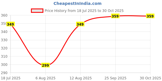 amazon.in gymific Women Compression T-Shirt Top Plain Athletic Fit Multi Sports Cycling, Cricket, Football, Badminton, Gym gymific Price History Graph from 18 Jul 2025 to 29 Oct 2025