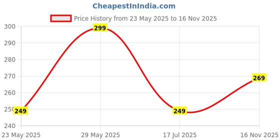 amazon.in gymific Women/Men Half Knee Shorts/Tight Skin fit in Lycra Fabric for Gym Yoga Sports Compression Running Gym Workout Cycling Tight (XL, Black) gymific Price History Graph from 23 May 2025 to 16 Nov 2025