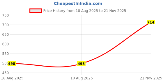 amazon.in gymific GYMIFICMen's Workout Set Compression Shirt and Pants Top Long Sleeve Sports Tight Base Layer Suit Quick Dry & Moisture-Wicking (Compression Workout Set Combo) gymific Price History Graph from 18 Aug 2025 to 21 Nov 2025