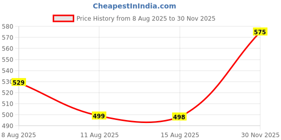 amazon.in gymific GYMIFICMen's Workout Set Compression Shirt and Pants Top Long Sleeve Sports Tight Base Layer Suit Quick Dry & Moisture-Wicking (Compression Workout Set Combo) gymific Price History Graph from 8 Aug 2025 to 30 Nov 2025