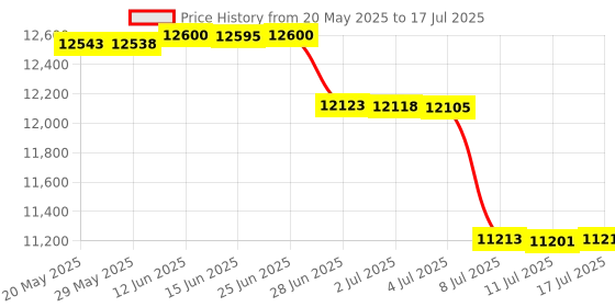 amazon.in GYMMAGE Adjustable Workout Aerobic Stepper, Aerobic Exercise Step Platform with 2 Risersï¼Å’ Aerobic Exercise Step Deck for Fitness, 26.5" Trainer Stepper with Non-Slip Surface Home Gym Price History Graph from 20 May 2025 to 17 Jul 2025