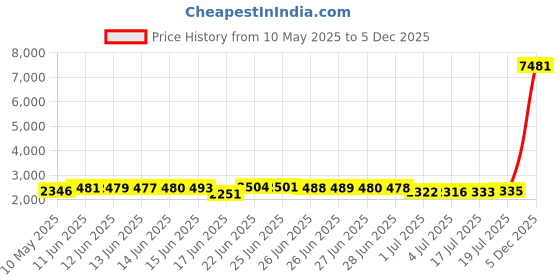 amazon.in Gymnastic Leotards for Girls Dance Wear Sparkle Unicorn Rainbow Fancy Mermaid Pink Purple Clouds Price History Graph from 10 May 2025 to 5 Dec 2025