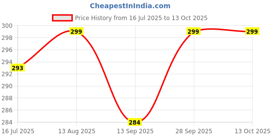 amazon.in GYMNAZIO DYNAMIZ- Hand Grip Strength Trainer (100 kgs) - Forearm Strength Trainer Adjustable Gripper -New Improved Design for Heavy Strength Training (Yellow,100 kg) Price History Graph from 16 Jul 2025 to 12 Oct 2025