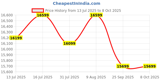 amazon.in GYMNCO Advanced Table Tennis Table Balls Blue with Levelers Top 18 mm Cover + 2 TT Racket & gymnco Price History Graph from 13 Jul 2025 to 7 Oct 2025