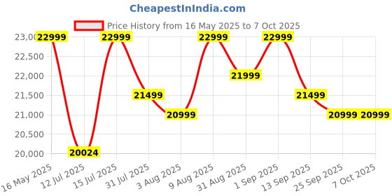 amazon.in GYMNCO Massive Table Tennis Table with 100 MM Wheel (Top 25 mm Laminated Compressed & Free TT Table Cover + 2 TT Racket & Balls), Blue Top Board and Orange & Black Frame Color gymnco Price History Graph from 16 May 2025 to 7 Oct 2025