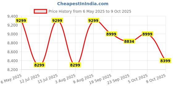 amazon.in GYMNCO Mini Wood Table Tennis Table (6x3 ft) with Wheel (Laminated Top 18 mm + 2 TT Racket & Balls gymnco Price History Graph from 6 May 2025 to 9 Oct 2025