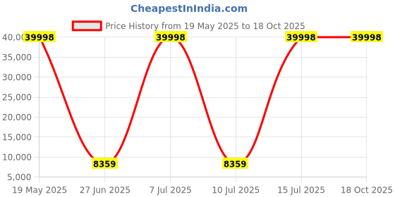 amazon.in GYMNCO Multistation Home Gym Machine All in One Home Gym Equipments Workout Machine Chest Biceps Shoulder Back Triceps Legs Muscle Multiple Exercise at Home, Black gymnco Price History Graph from 19 May 2025 to 18 Oct 2025