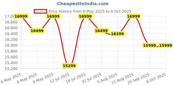 amazon.in GYMNCO New Booster Table Tennis Table With Levellers Top 19 Mm (TT Table Cover + 2 TT Racket & Balls) (Black) gymnco Price History Graph from 6 May 2025 to 6 Oct 2025