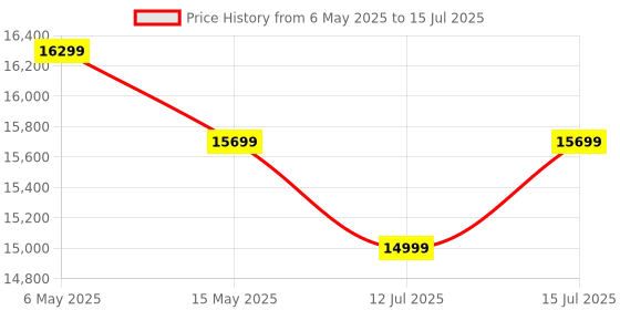 amazon.in GYMNCO Practice Full Size Table Tennis Table with Wheel & Laminated Top, Table Cover, 2 Tt Racket & Balls, Blue Price History Graph from 6 May 2025 to 15 Jul 2025