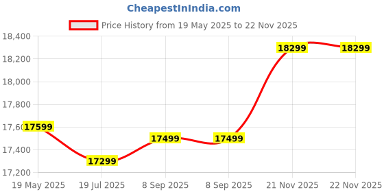amazon.in Gymnco Regular Table Tennis Table with Wheel Top 25MM with 2 Bats,Balls & Cover 25 MM Top (Top 25 MM) Price History Graph from 19 May 2025 to 22 Nov 2025