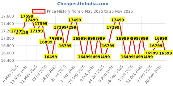 amazon.in Gymnco Regular Table Tennis Table with Wheel Top 25MM with 2 Bats,Balls & Cover 25 MM Top (Top 25 MM) gymnco Price History Graph from 6 May 2025 to 25 Nov 2025