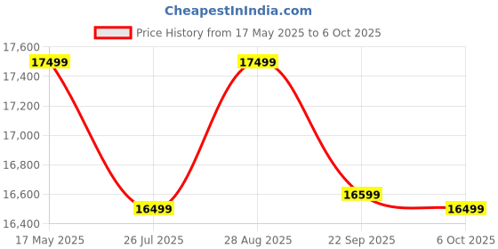 amazon.in GYMNCO Speedster Table Tennis Table Top Thickness 19 mm Laminated with 75 mm Wheel and Levelers Blue Color (TT Table Cover, 2 Tt Racket + Balls), Price History Graph from 17 May 2025 to 6 Oct 2025