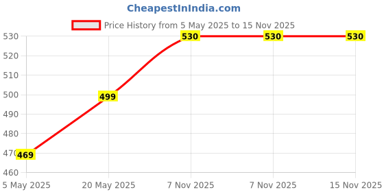 amazon.in natxtra Gymne-Mag D | Blood Sugar Support Supplement | Gymnema Sylvestre, Magnesium, & Vitamin D3 | Reduces Cravings, Promotes Healthy Glucose Metabolism | 30 Vegetarian Capsules natxtra Price History Graph from 5 May 2025 to 15 Nov 2025